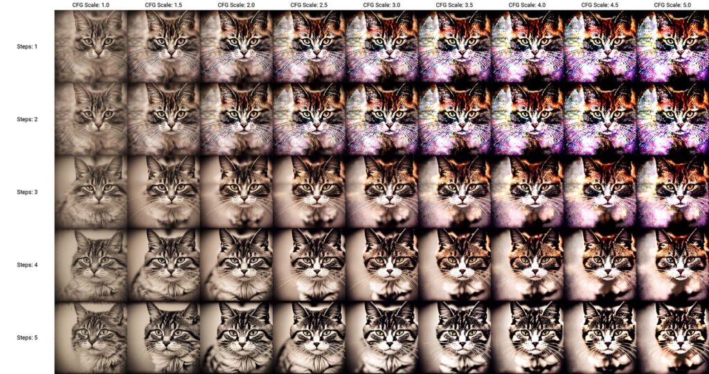 猫のAI画像がstep数とCFGスケール別にタイル状に並んでいる