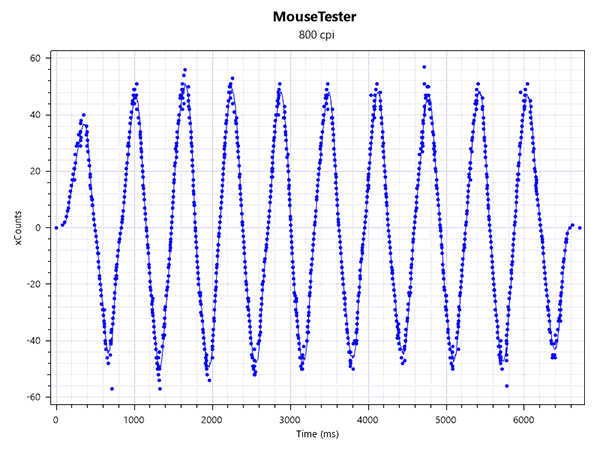 Attack Shark X3をDPI800に設定してMouseTesterでセンサー精度を測定した画像