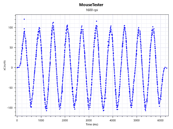 Attack Shark X3をDPI1600に設定してMouseTesterでセンサー精度を測定した画像