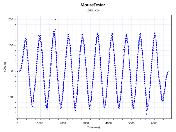 Attack Shark X3をDPI2400に設定してMouseTesterでセンサー精度を測定した画像