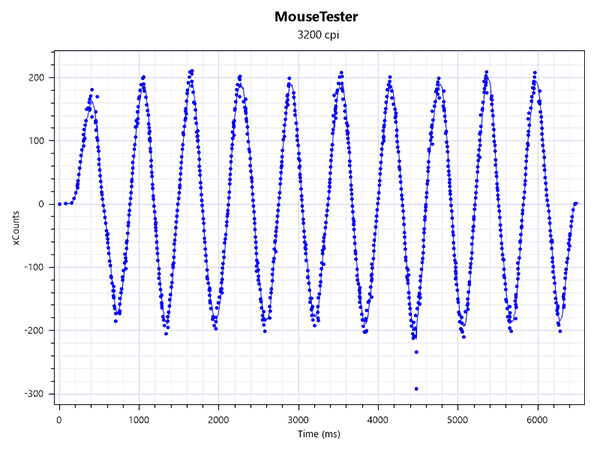 Attack Shark X3をDPI3200に設定してMouseTesterでセンサー精度を測定した画像