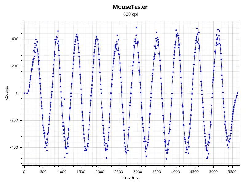 Epomaker Carbon Xマウスをマウステスターで計測している画像 800dpiでの計測結果
