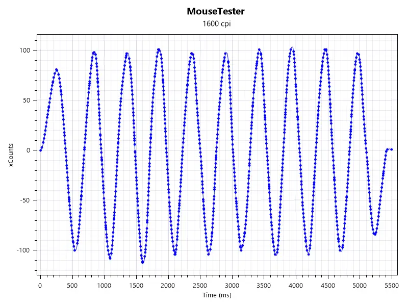 Epomaker Carbon Xマウスをマウステスターで計測している画像 1600dpiでの計測結果